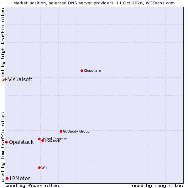 Market position of LPMotor vs. Opalstack vs. Visualsoft