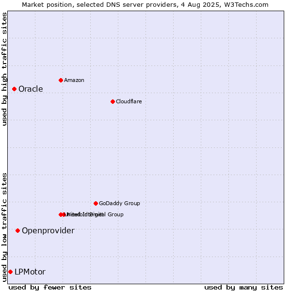 Market position of Openprovider vs. Oracle vs. LPMotor