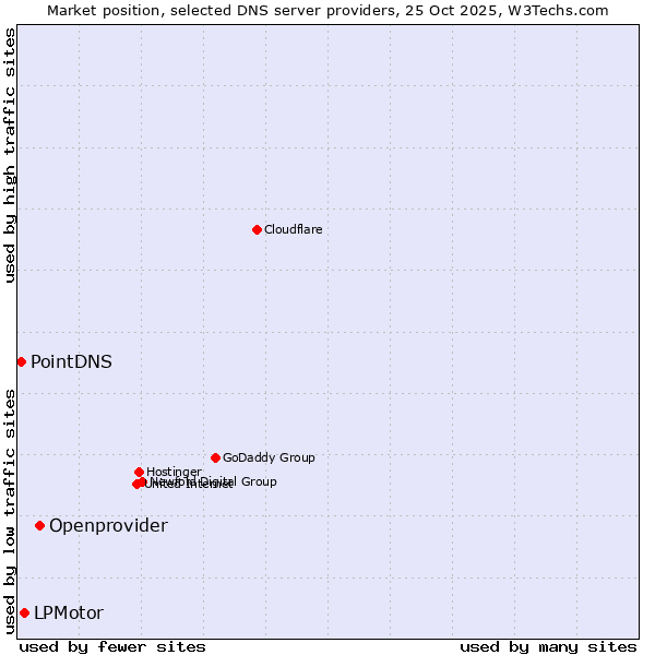 Market position of Openprovider vs. LPMotor vs. PointDNS