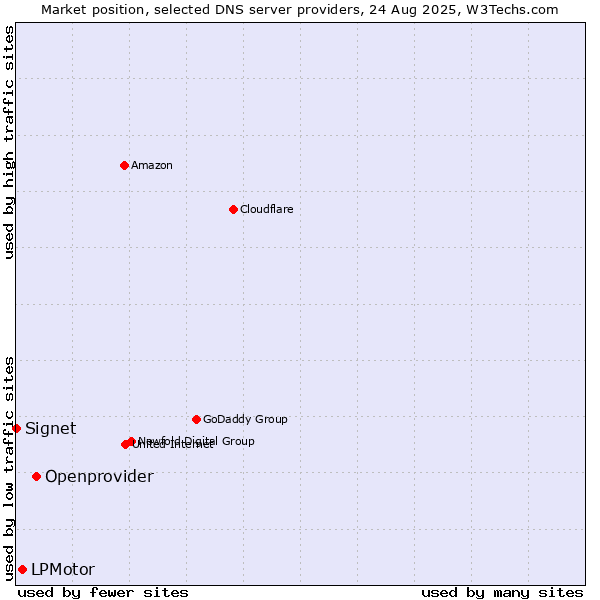 Market position of Openprovider vs. LPMotor vs. Signet