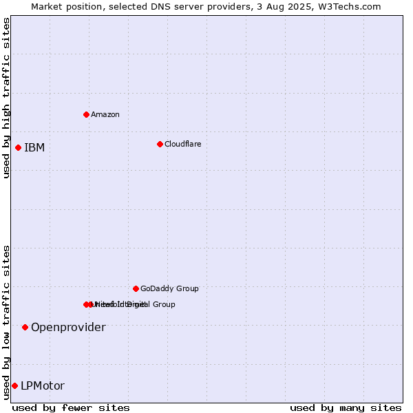 Market position of Openprovider vs. IBM vs. LPMotor