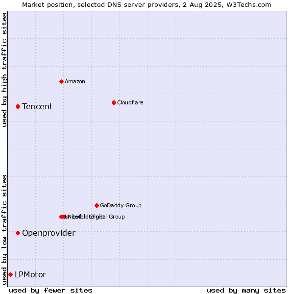 Market position of Tencent vs. Openprovider vs. LPMotor