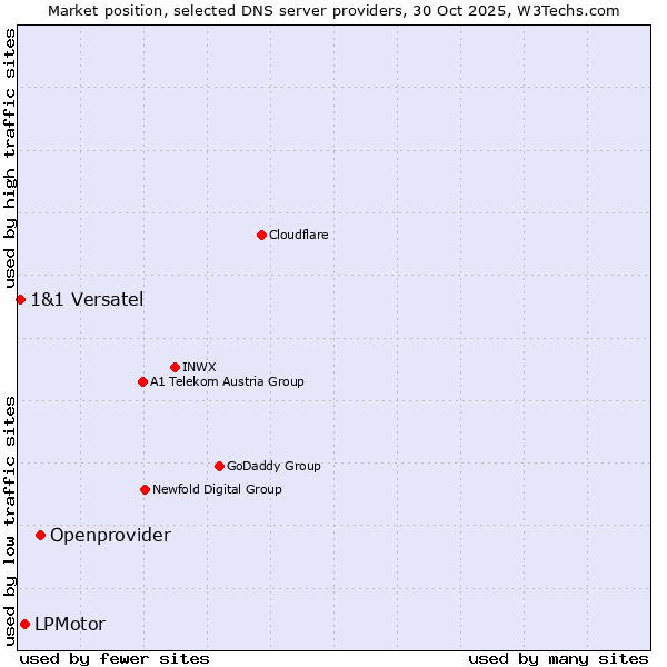 Market position of Openprovider vs. LPMotor vs. 1&1 Versatel