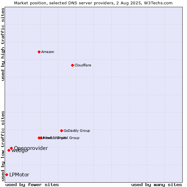 Market position of Openprovider vs. webgo vs. LPMotor