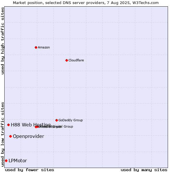 Market position of Openprovider vs. H88 Web Hosting vs. LPMotor