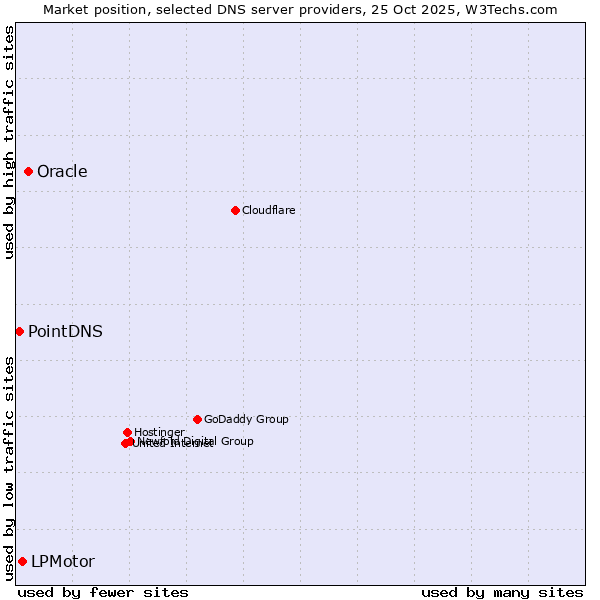 Market position of Oracle vs. LPMotor vs. PointDNS