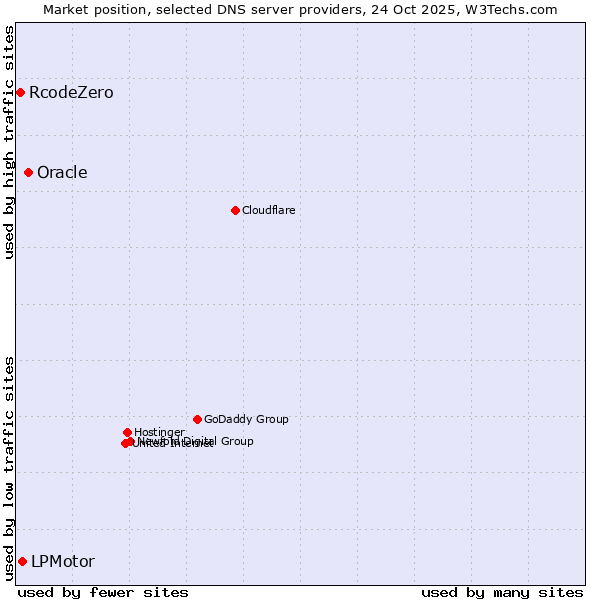 Market position of Oracle vs. LPMotor vs. RcodeZero