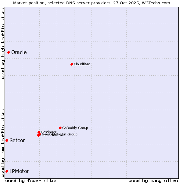 Market position of Oracle vs. LPMotor vs. Setcor