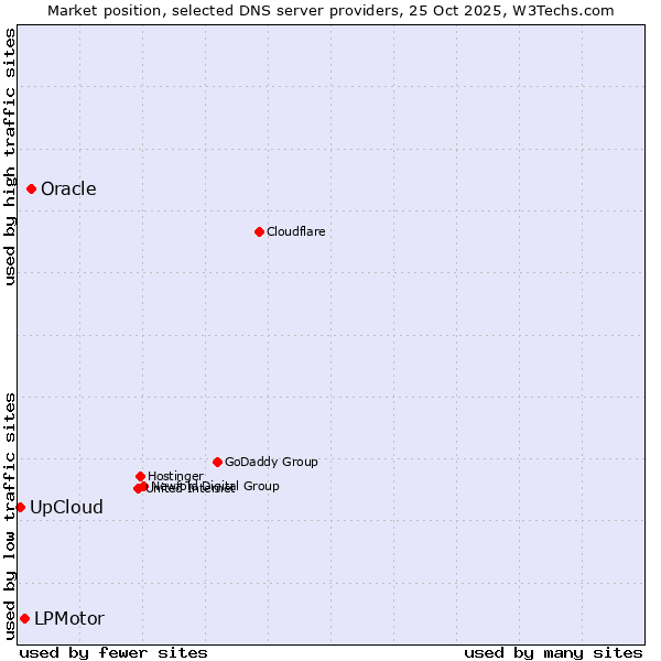 Market position of Oracle vs. LPMotor vs. UpCloud