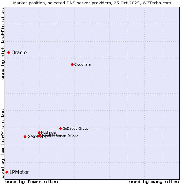 Market position of XServer vs. Oracle vs. LPMotor