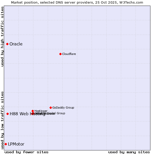 Market position of H88 Web Hosting vs. Oracle vs. LPMotor