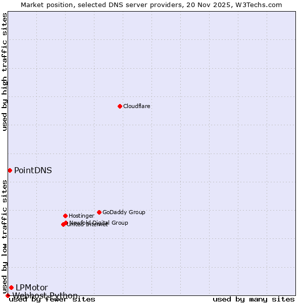Market position of LPMotor vs. PointDNS vs. Webhost Python