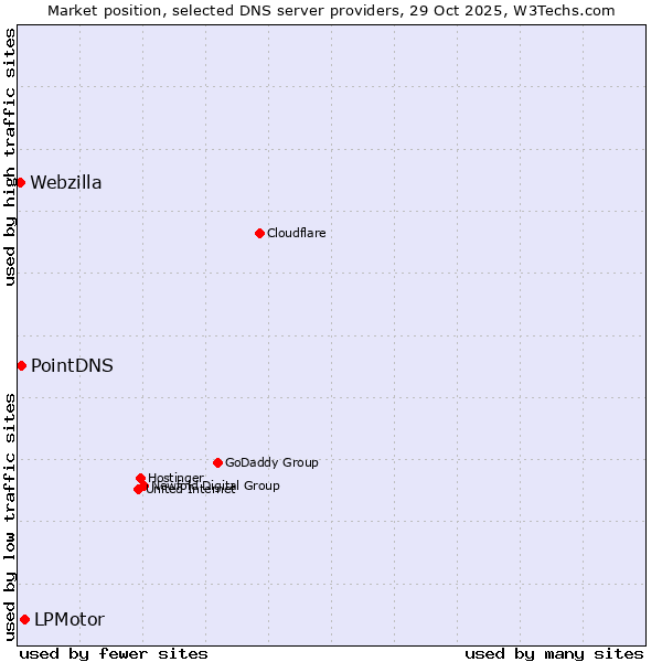 Market position of LPMotor vs. PointDNS vs. Webzilla