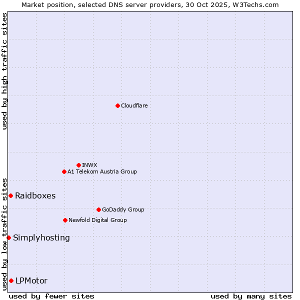 Market position of LPMotor vs. Raidboxes vs. Simplyhosting