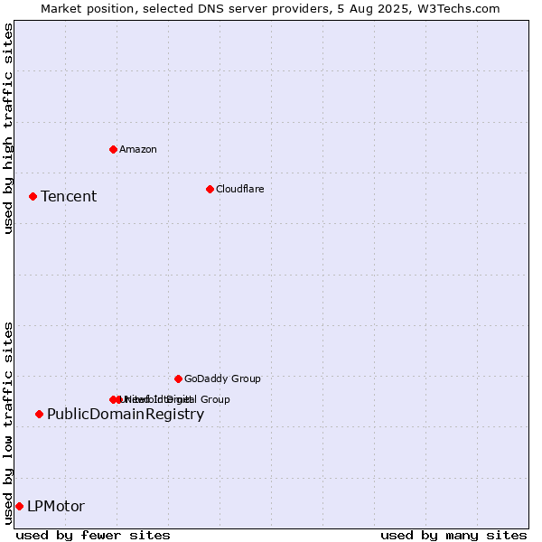 Market position of PublicDomainRegistry vs. Tencent vs. LPMotor