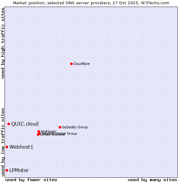 Market position of QUIC.cloud vs. Webhost1 vs. LPMotor