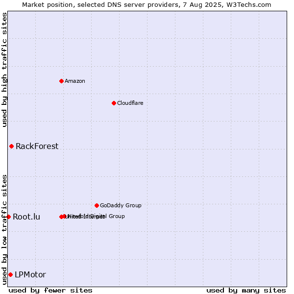 Market position of RackForest vs. LPMotor vs. Root.lu