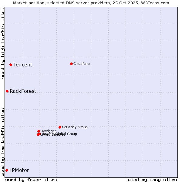 Market position of Tencent vs. RackForest vs. LPMotor