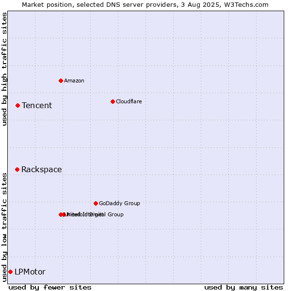 Market position of Tencent vs. Rackspace vs. LPMotor