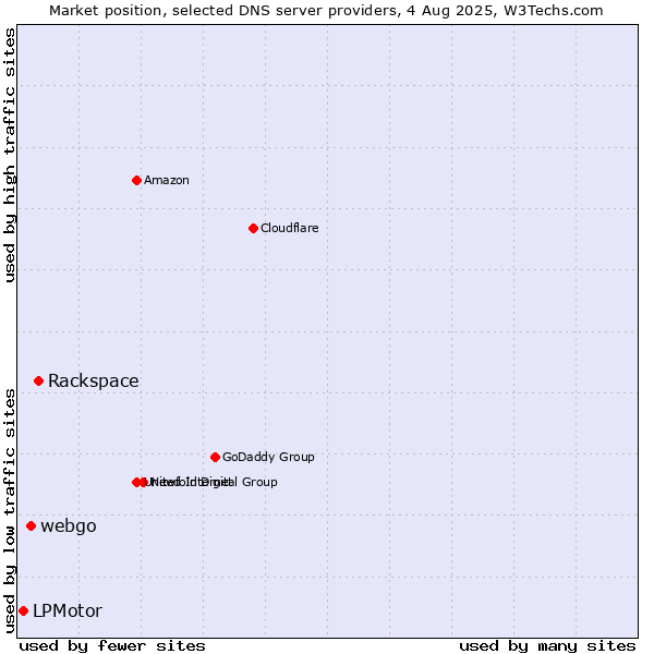 Market position of Rackspace vs. webgo vs. LPMotor