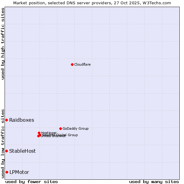 Market position of LPMotor vs. Raidboxes vs. StableHost
