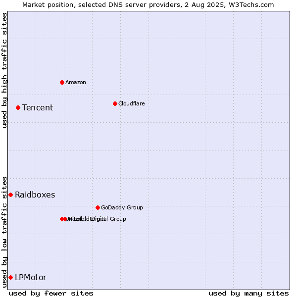Market position of Tencent vs. LPMotor vs. Raidboxes