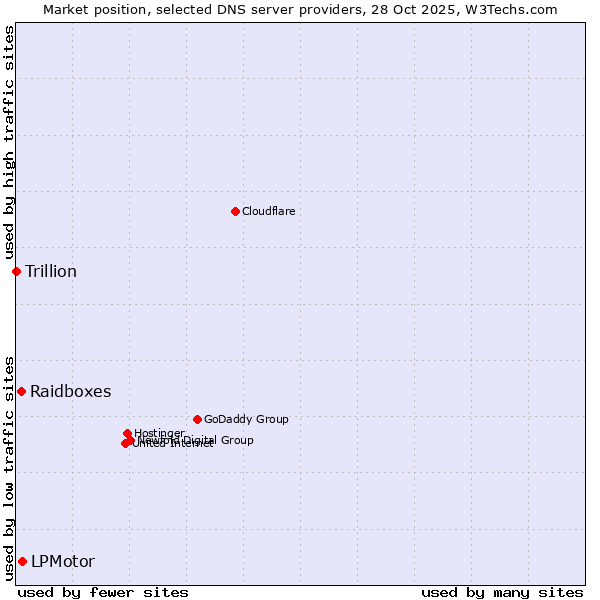 Market position of LPMotor vs. Raidboxes vs. Trillion