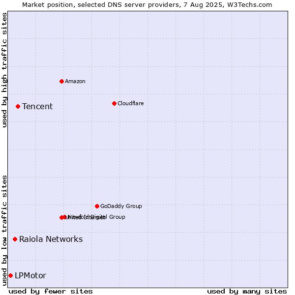 Market position of Tencent vs. Raiola Networks vs. LPMotor
