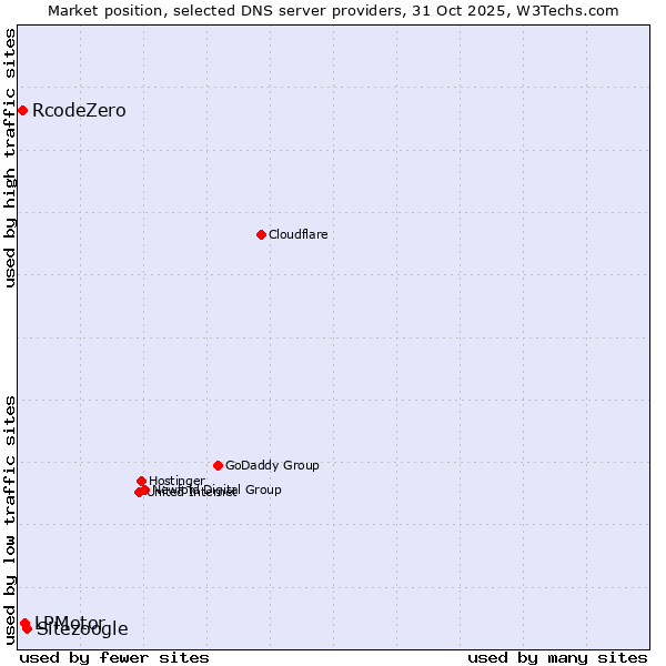 Market position of Sitezoogle vs. LPMotor vs. RcodeZero