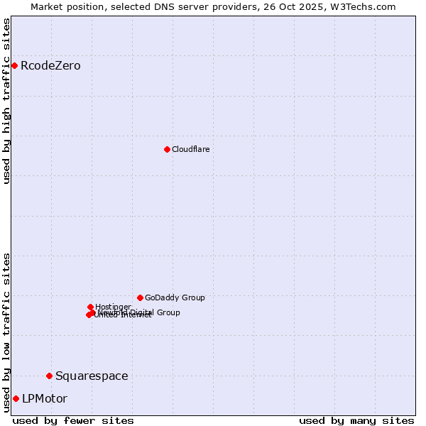 Market position of Squarespace vs. LPMotor vs. RcodeZero