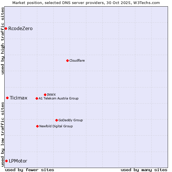 Market position of Ticimax vs. LPMotor vs. RcodeZero