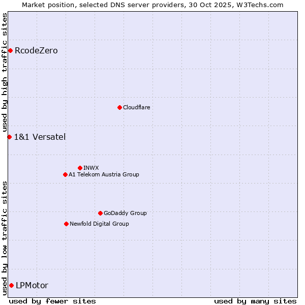 Market position of LPMotor vs. RcodeZero vs. 1&1 Versatel