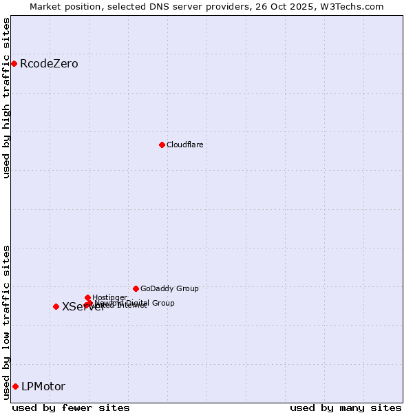 Market position of XServer vs. LPMotor vs. RcodeZero