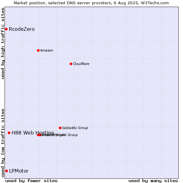 Market position of H88 Web Hosting vs. LPMotor vs. RcodeZero