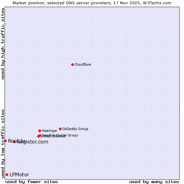 Market position of Register.com vs. LPMotor vs. Root.lu