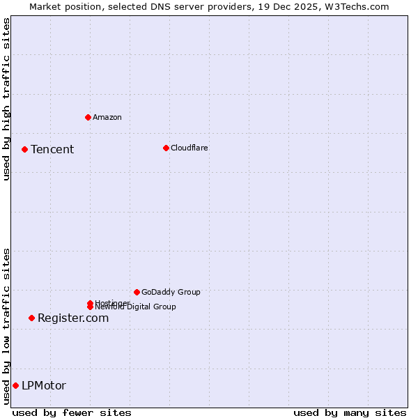 Market position of Register.com vs. Tencent vs. LPMotor