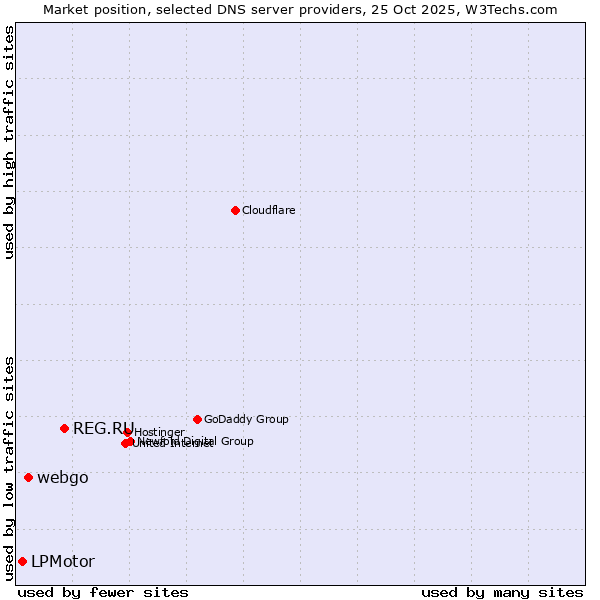 Market position of REG.RU vs. webgo vs. LPMotor