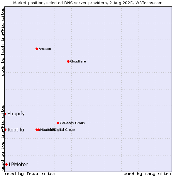 Market position of LPMotor vs. Root.lu vs. Shopify