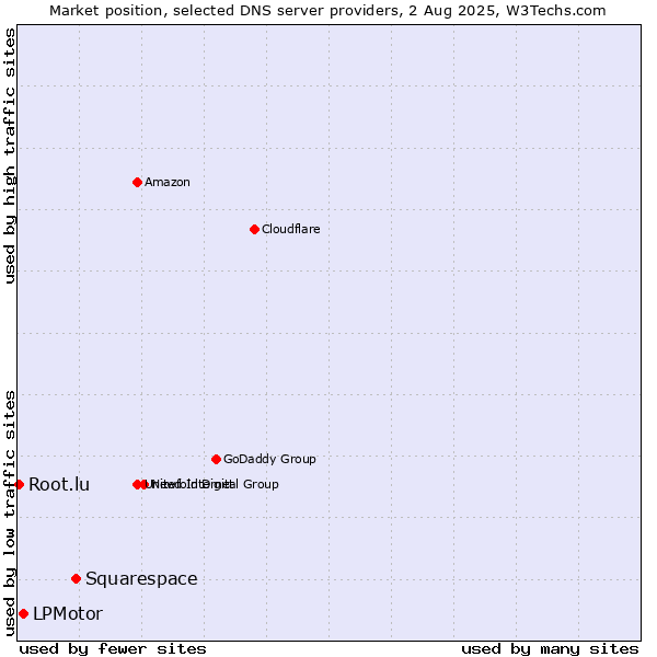 Market position of Squarespace vs. LPMotor vs. Root.lu