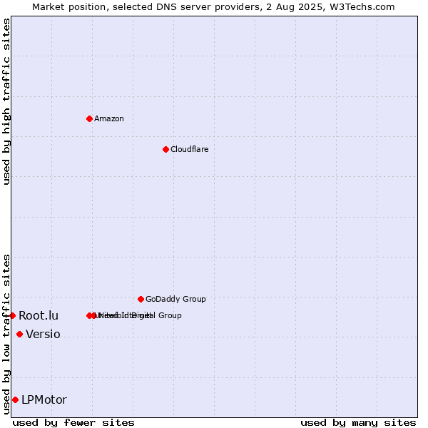 Market position of Versio vs. LPMotor vs. Root.lu