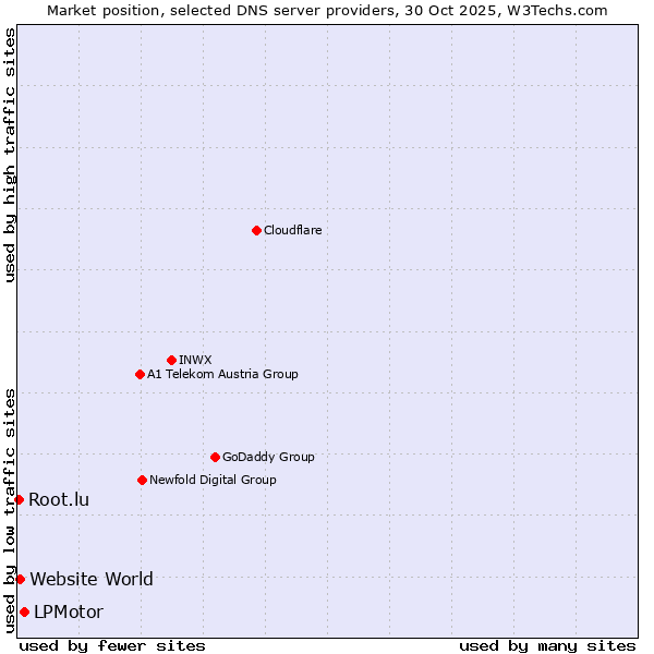 Market position of LPMotor vs. Website World vs. Root.lu