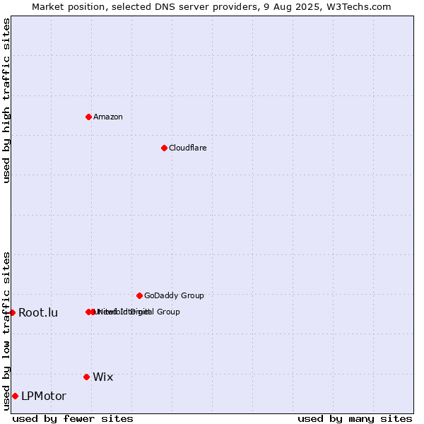 Market position of Wix vs. LPMotor vs. Root.lu