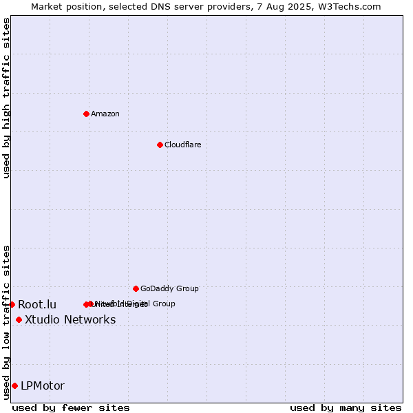 Market position of Xtudio Networks vs. LPMotor vs. Root.lu