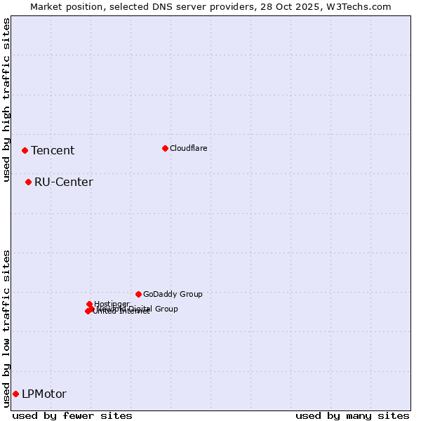 Market position of RU-Center vs. Tencent vs. LPMotor