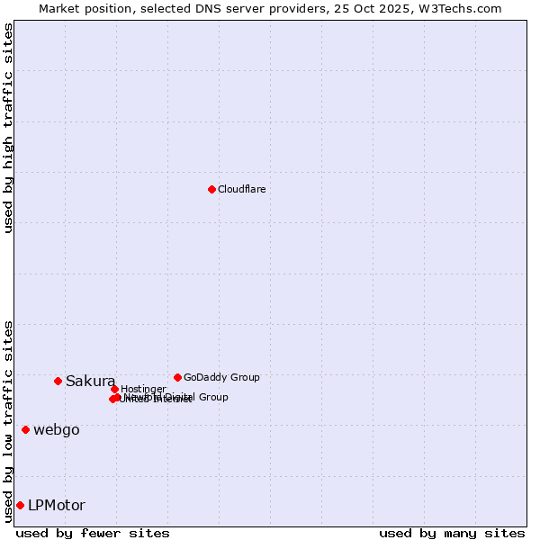 Market position of Sakura vs. webgo vs. LPMotor