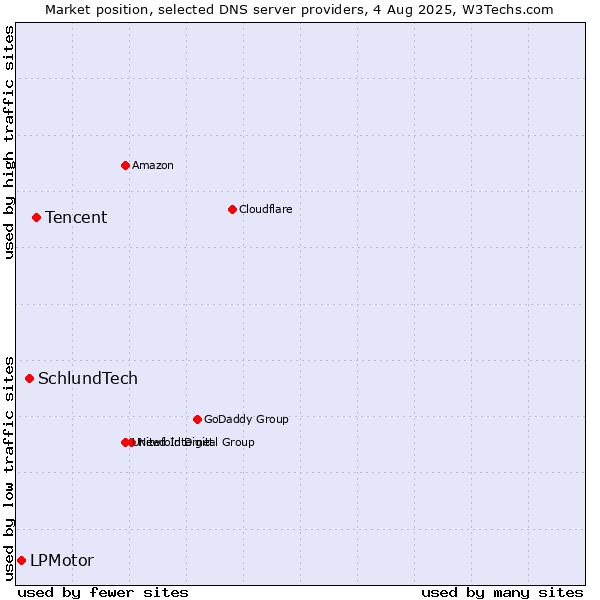 Market position of Tencent vs. SchlundTech vs. LPMotor