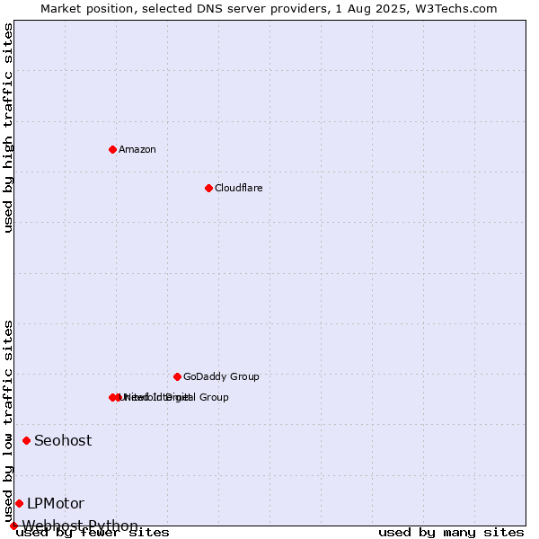 Market position of Seohost vs. LPMotor vs. Webhost Python