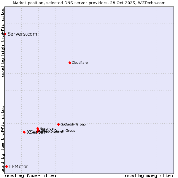 Market position of XServer vs. LPMotor vs. Servers.com