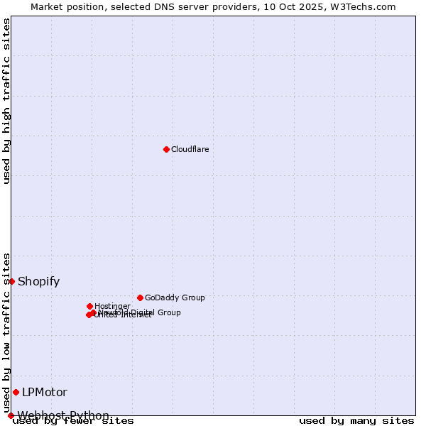 Market position of LPMotor vs. Shopify vs. Webhost Python