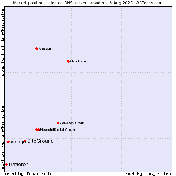 Market position of SiteGround vs. webgo vs. LPMotor